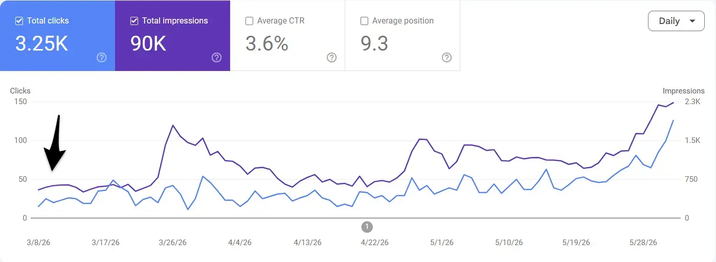 faurya.com: SEO-Wachstum, sichtbar gemacht