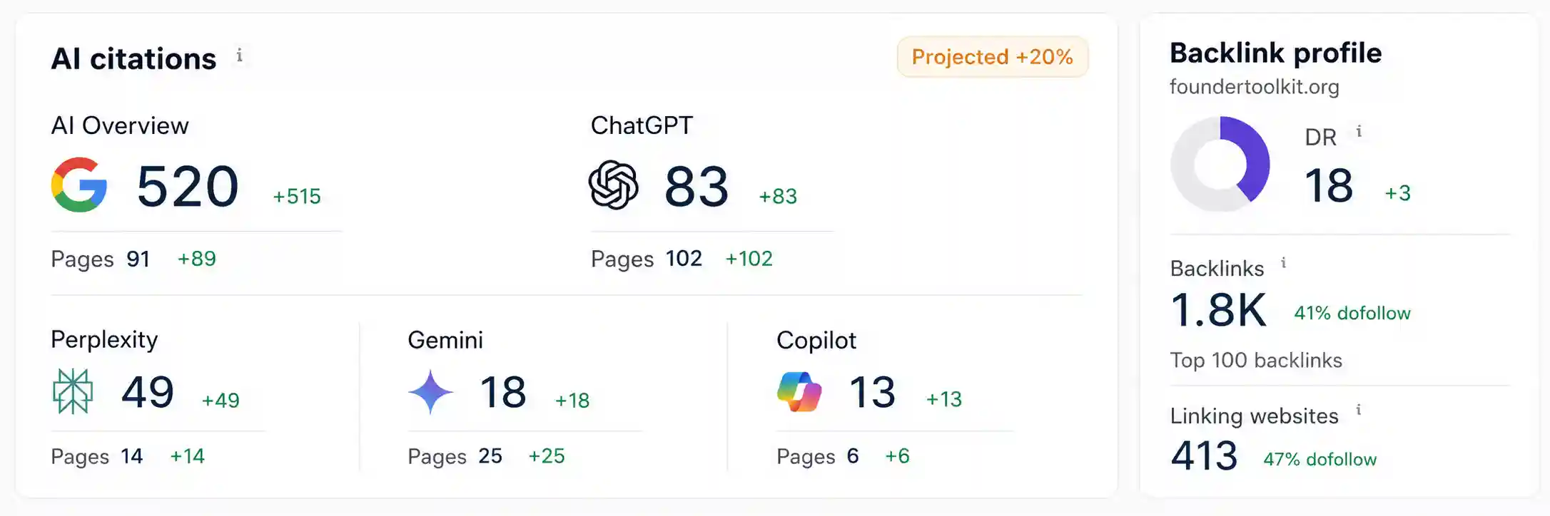EarlySEO AI visibility dashboard showing real citation tracking data for foundertoolkit.org across ChatGPT, Perplexity, and Gemini