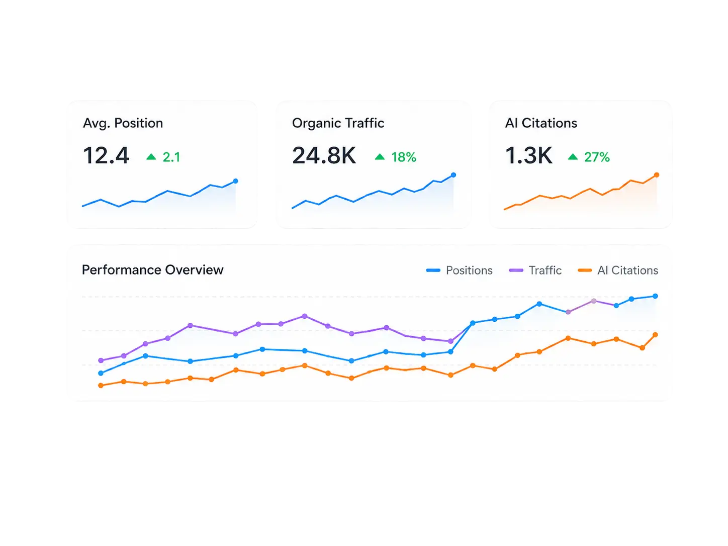 Rankings + AI Tracker: SEO ranking and traffic analytics dashboard