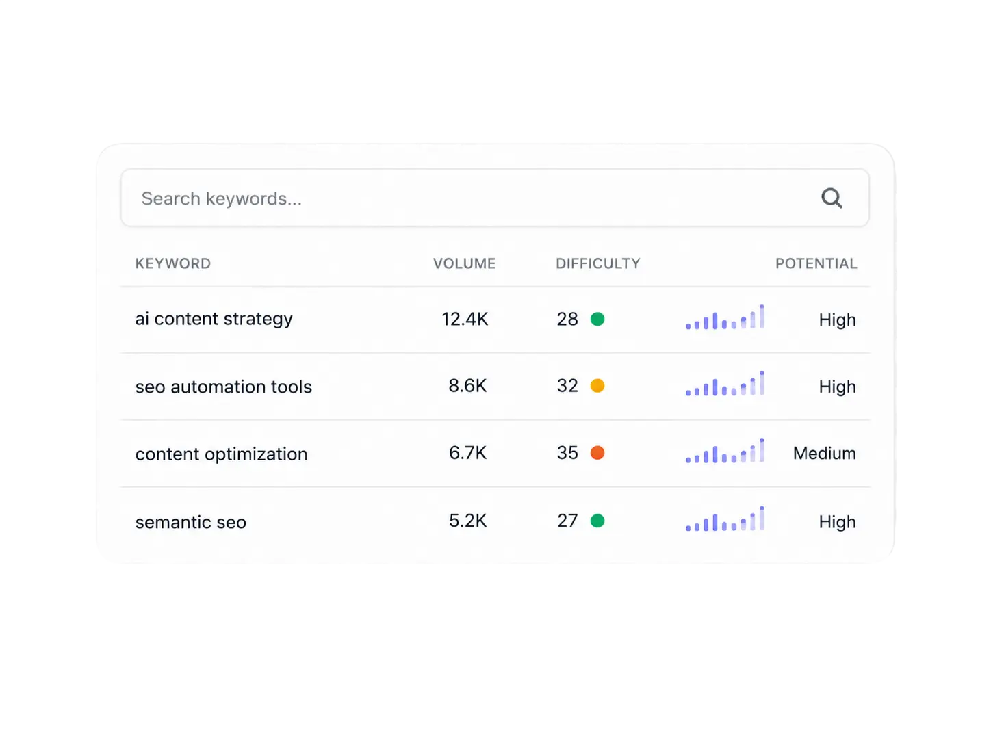 Smart Keyword Discovery: Keyword discovery table with volume and difficulty